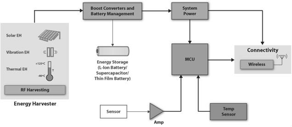 In a typical energy-harvesting wireless sensor system Typical energy-harvesting wireless sensor system Texas Instruments